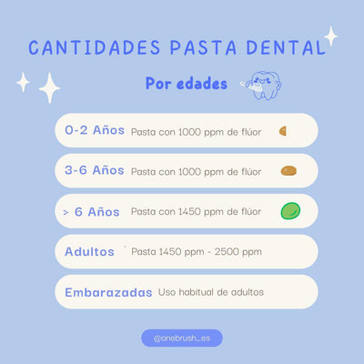 Cantidades de pasta de dientes